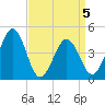 Millville tide chart for Sunday, April 5, 2026