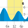 Millville tide chart for Monday, April 6, 2026