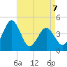 Millville tide chart for Tuesday, April 7, 2026