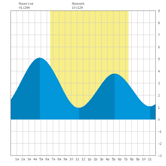 Millville tide chart for Wednesday, April 8, 2026