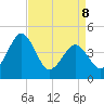 Millville tide chart for Wednesday, April 8, 2026
