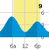 Millville tide chart for Thursday, April 9, 2026
