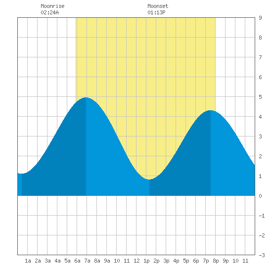 Millville tide chart for Sunday, May 10, 2026