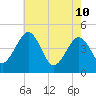 Millville tide chart for Sunday, May 10, 2026