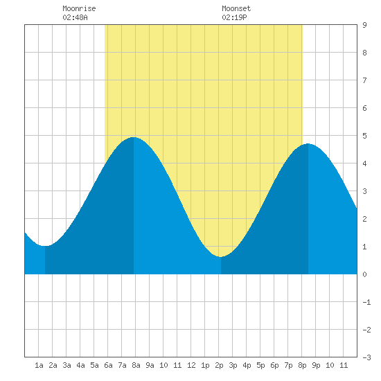 Millville tide chart for Monday, May 11, 2026