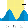 Millville tide chart for Monday, May 11, 2026
