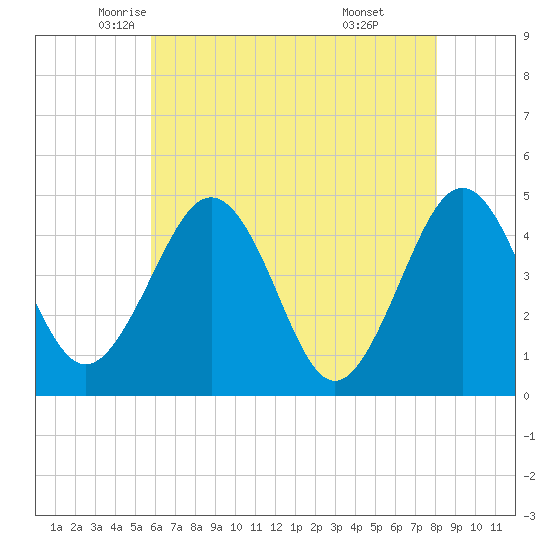 Millville tide chart for Tuesday, May 12, 2026