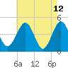 Millville tide chart for Tuesday, May 12, 2026