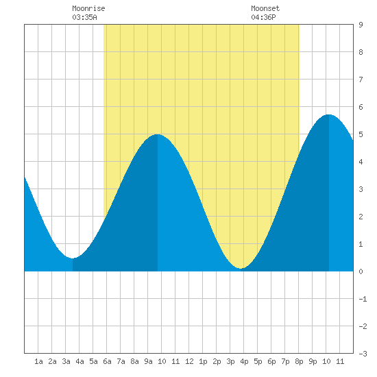 Millville tide chart for Wednesday, May 13, 2026