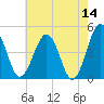 Millville tide chart for Thursday, May 14, 2026