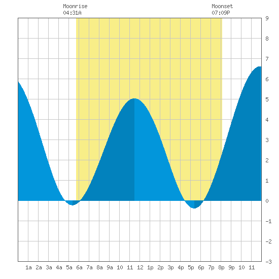 Millville tide chart for Friday, May 15, 2026