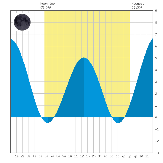 Millville tide chart for Saturday, May 16, 2026