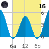 Millville tide chart for Saturday, May 16, 2026