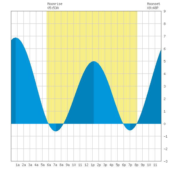 Millville tide chart for Sunday, May 17, 2026