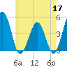 Millville tide chart for Sunday, May 17, 2026