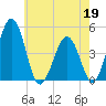 Millville tide chart for Tuesday, May 19, 2026
