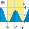 Millville tide chart for Friday, May 1, 2026