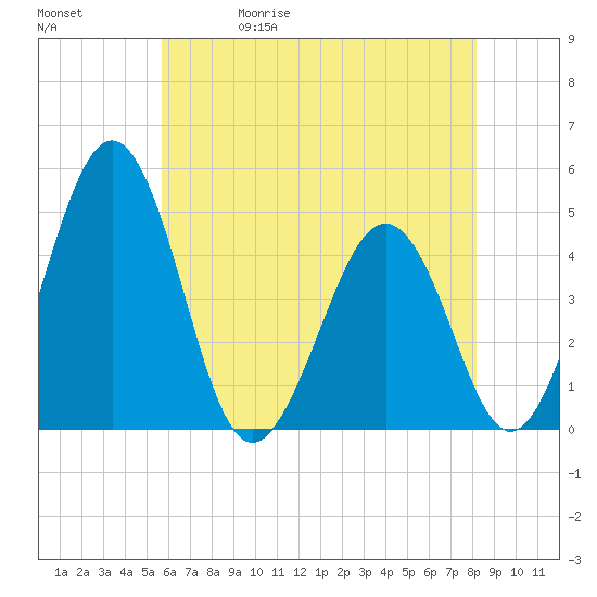 Millville tide chart for Wednesday, May 20, 2026
