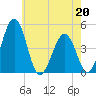 Millville tide chart for Wednesday, May 20, 2026