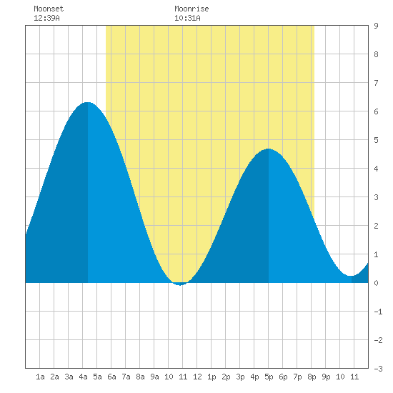 Millville tide chart for Thursday, May 21, 2026