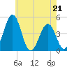 Millville tide chart for Thursday, May 21, 2026