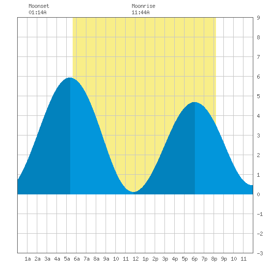 Millville tide chart for Friday, May 22, 2026