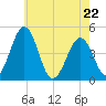Millville tide chart for Friday, May 22, 2026