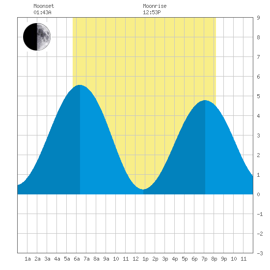 Millville tide chart for Saturday, May 23, 2026