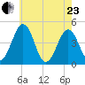 Millville tide chart for Saturday, May 23, 2026
