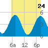 Millville tide chart for Sunday, May 24, 2026