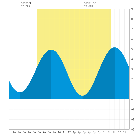 Millville tide chart for Monday, May 25, 2026