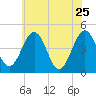 Millville tide chart for Monday, May 25, 2026
