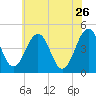 Millville tide chart for Tuesday, May 26, 2026