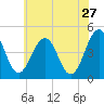 Millville tide chart for Wednesday, May 27, 2026