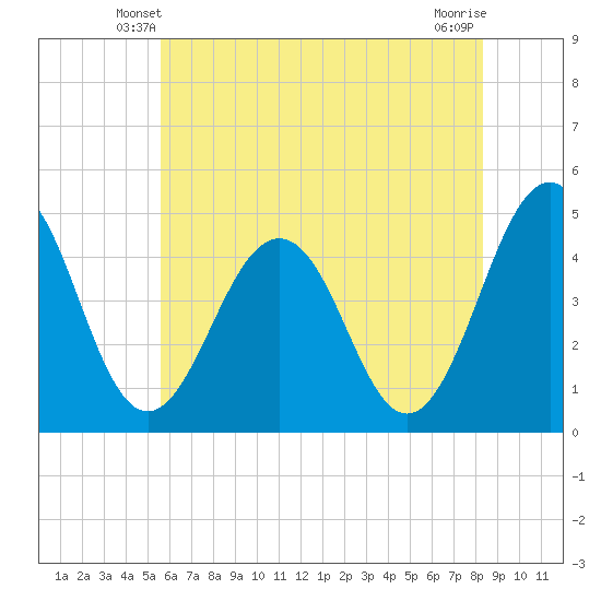 Millville tide chart for Thursday, May 28, 2026
