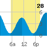 Millville tide chart for Thursday, May 28, 2026