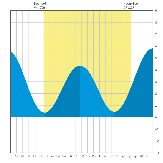 Millville tide chart for Friday, May 29, 2026