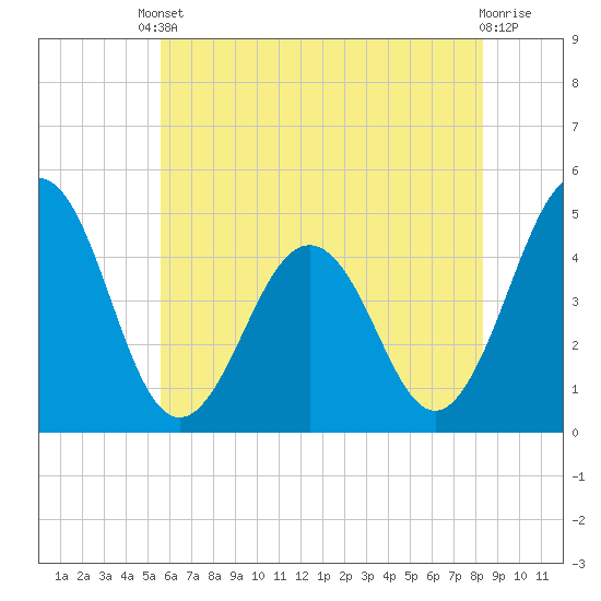 Millville tide chart for Saturday, May 30, 2026