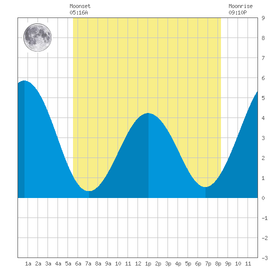 Millville tide chart for Sunday, May 31, 2026