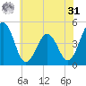 Millville tide chart for Sunday, May 31, 2026