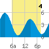 Millville tide chart for Monday, May 4, 2026
