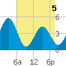 Millville tide chart for Tuesday, May 5, 2026