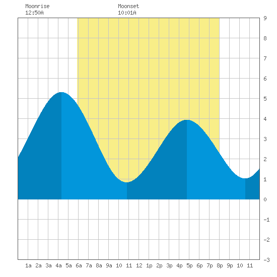 Millville tide chart for Thursday, May 7, 2026