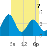 Millville tide chart for Thursday, May 7, 2026
