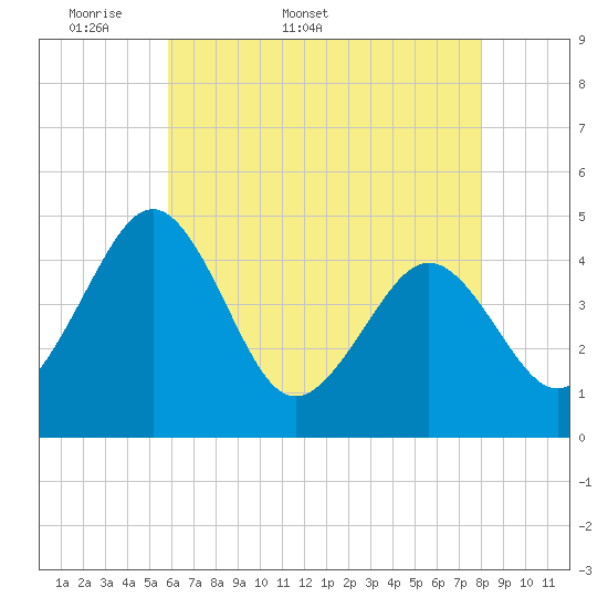 Millville tide chart for Friday, May 8, 2026