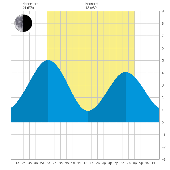 Millville tide chart for Saturday, May 9, 2026