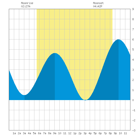 Millville tide chart for Thursday, June 11, 2026