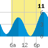 Millville tide chart for Thursday, June 11, 2026