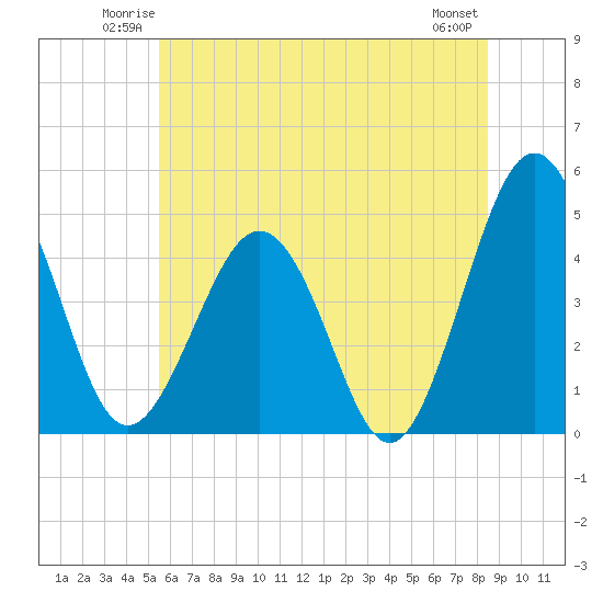 Millville tide chart for Friday, June 12, 2026
