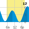 Millville tide chart for Friday, June 12, 2026